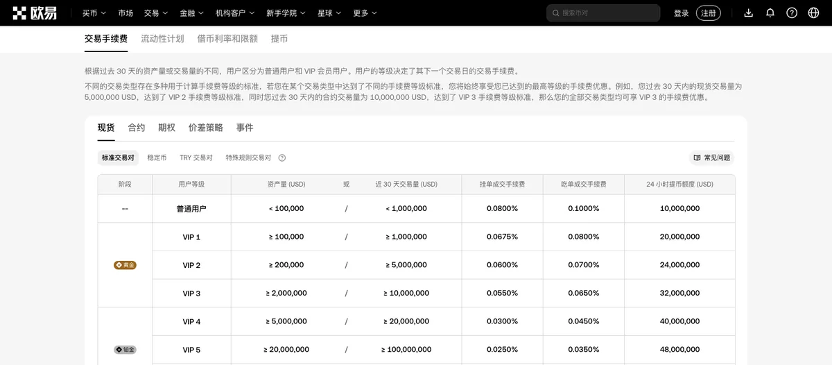 okx.com 手续费页现货标准交易对等级表,普通用户档挂单、吃单费率在第一行